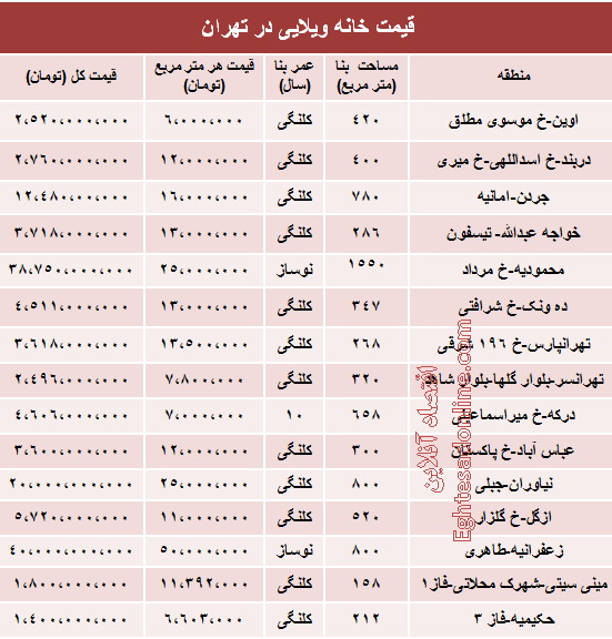 خانه‌های ویلایی تهران چند؟ +جدول