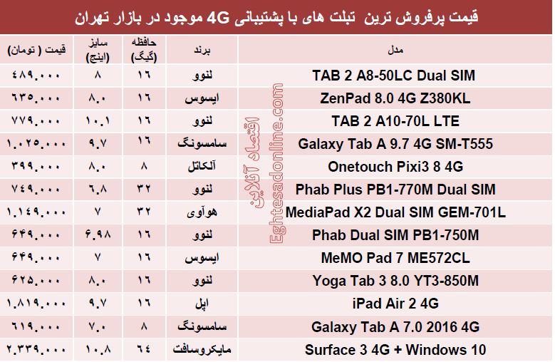 پرفروش ترین  تبلت های ‌با پشتیبانی4G کد امند؟ +جدول