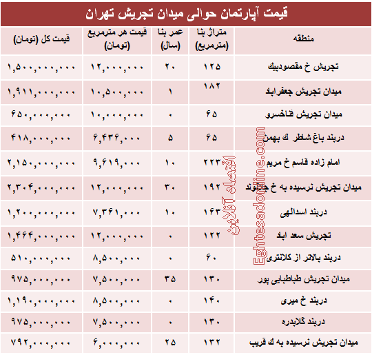 قیمت آپارتمان حوالی میدان تجریش؟ +جدول