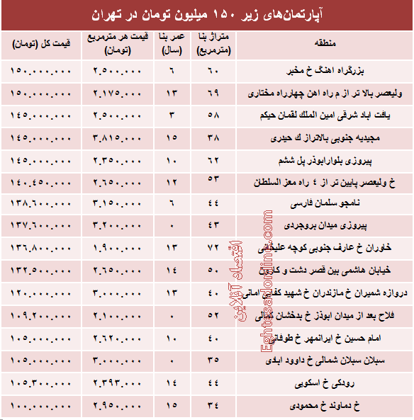 با ۱۵۰میلیون کجا می‌توان‌ خانه‌ خرید؟ +جدول