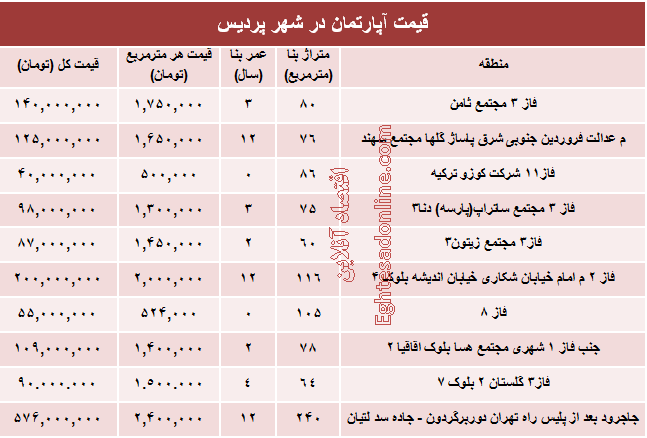 نرخ قطعی مسکن در شهر پردیس؟ +جدول