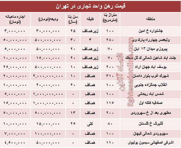 نرخ قطعی رهن واحد تجاری در تهران +جدول