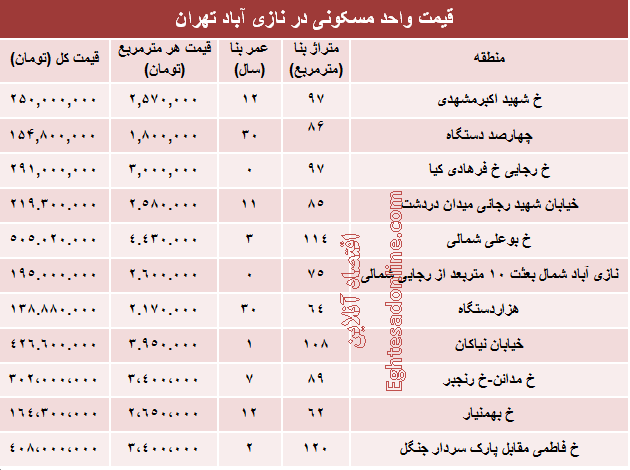 قیمت واحد مسکونی در منطقه نازی آباد؟ +جدول