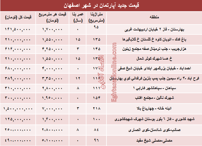 نرخ قطعی آپارتمان در اصفهان؟ +جدول