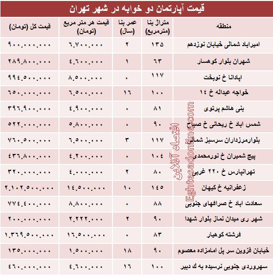 مظنه دوخوابه‌های شهر تهران؟ +جدول