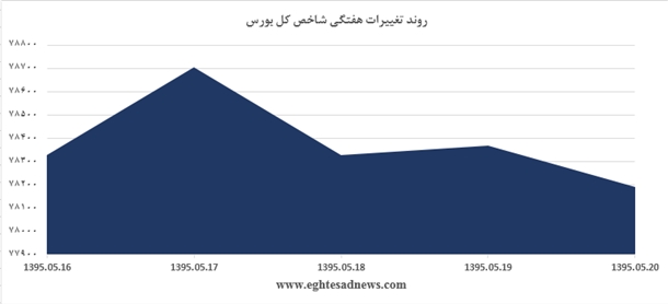 شاخص کل ۰.۴درصد بالا رفت