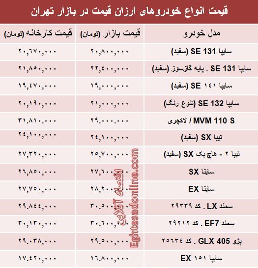 تفاوت کارخانه تا بازار خودروهای ارزان‌؟+جدول