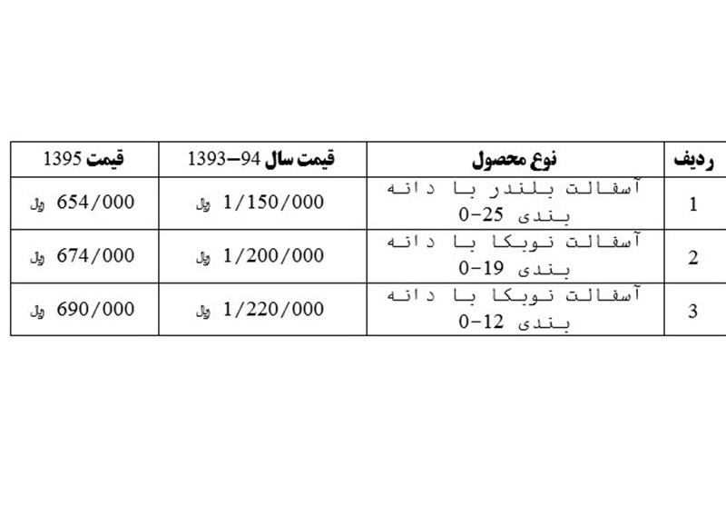 قیمت آسفالت ۴۳ درصد کاهش یافت