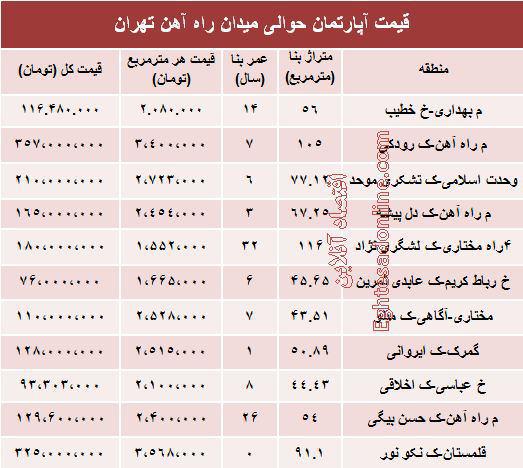 قیمت آپارتمان حوالی میدان راه آهن؟ +جدول