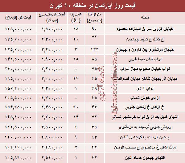 مظنه آپارتمان در منطقه ۱۰ شهر تهران؟ +جدول