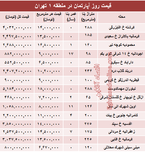 نرخ قطعی آپارتمان در منطقه ۱ تهران؟ +جدول