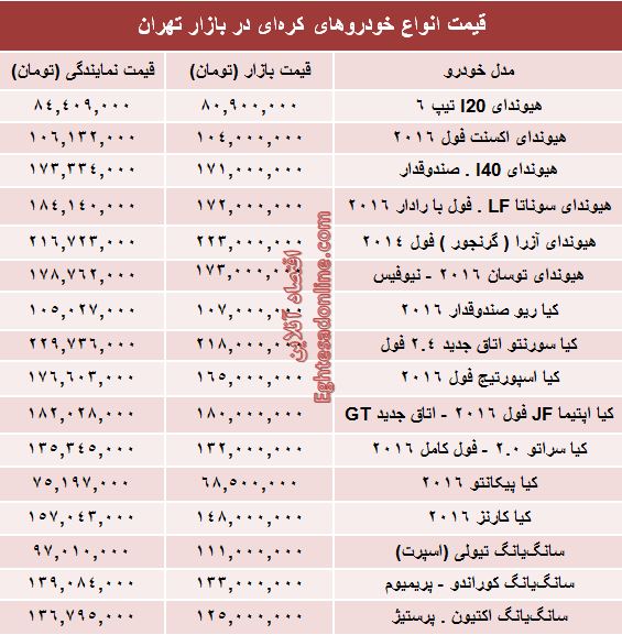 قیمت روز انواع خودروهای کره‌ای در بازار +جدول