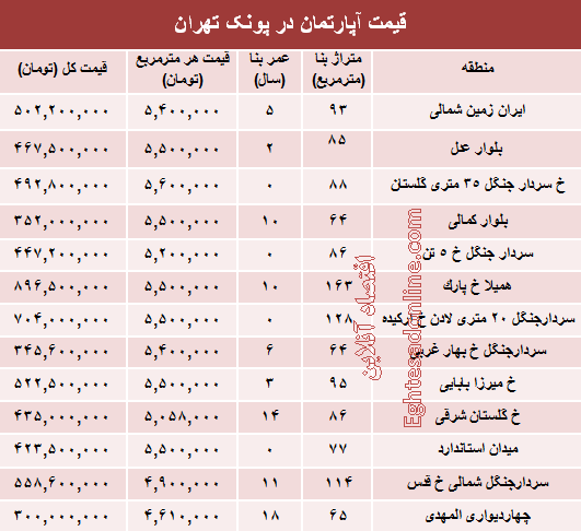 آپارتمان در منطقه پونک چند؟ +جدول