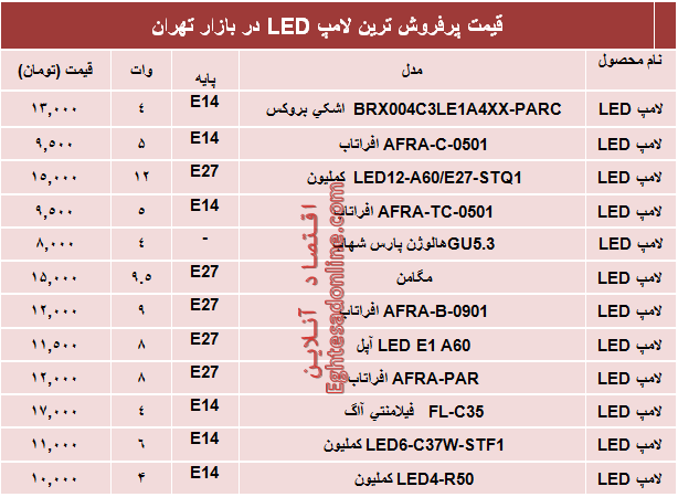 پرفروش‌ترین‌ لامپ‌های LED در بازار؟ +قیمت‌