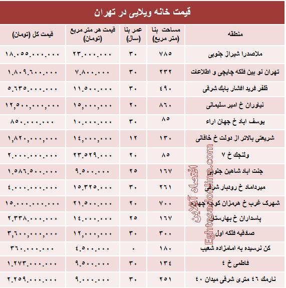 خانه‌های ویلایی تهران چند؟ +جدول