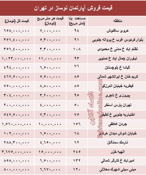 مظنه آپارتمان نوساز در تهران؟ +جدول