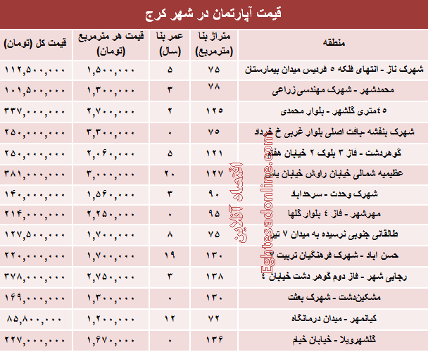 نرخ قطعی آپارتمان در کرج ؟ +جدول