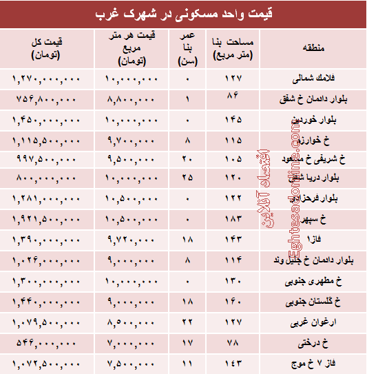 نرخ قطعی آپارتمان در شهرک غرب؟ +جدول