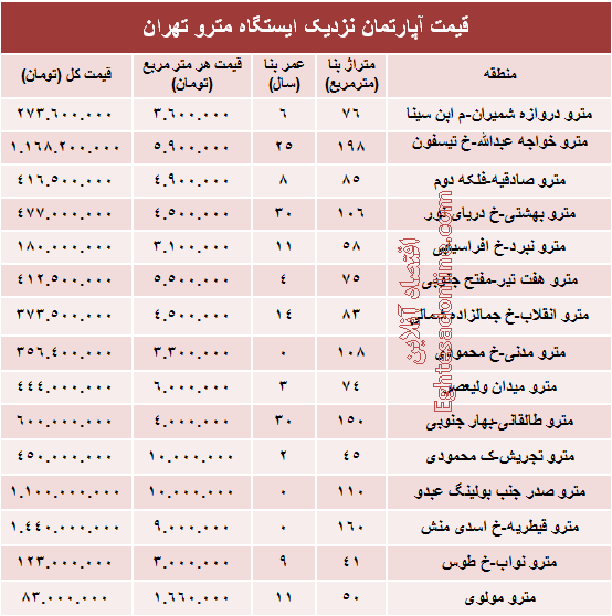 مظنه آپارتمان نزدیک ایستگاه مترو؟ +جدول