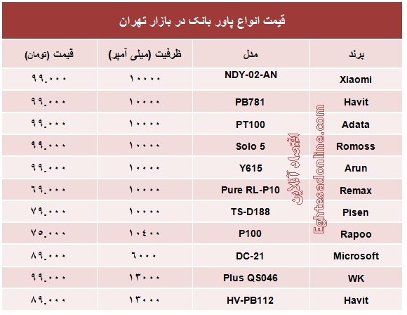 با ۱۰۰ هزار تومان چه پاور بانکی بخریم؟ +جدول