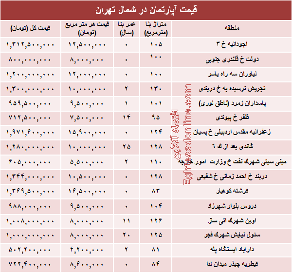 نرخ قطعی آپارتمان در شمال تهران؟ +جدول