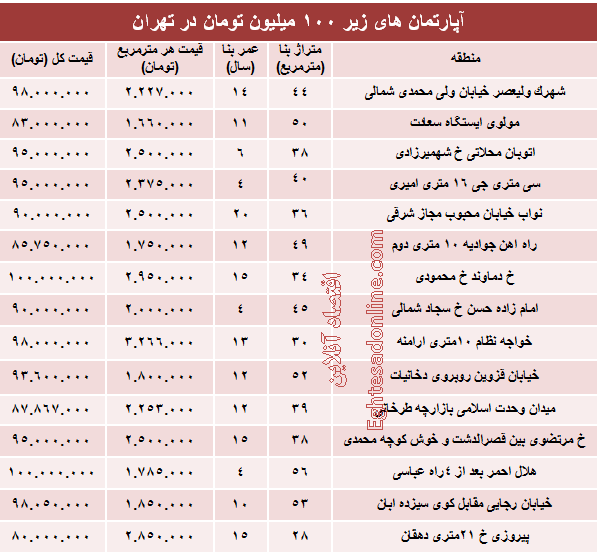 با ۱۰۰میلیون هم می توان خانه خرید؟ +جدول