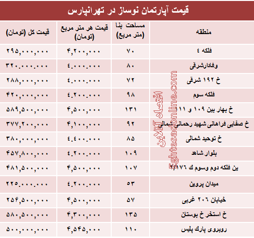 مظنه نوساز در تهرانپارس؟ +جدول