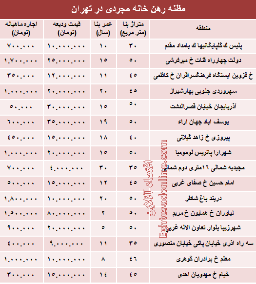 مظنه رهن خانه نقلی در تهران؟ +جدول