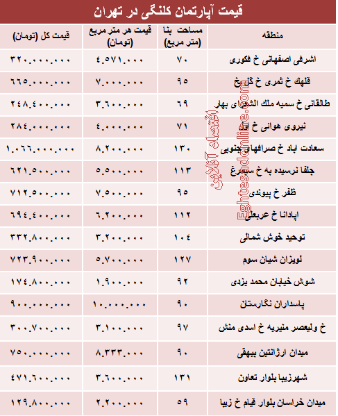 مظنه واحدهای کلنگی در تهران؟ +جدول