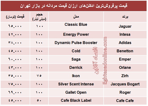 قیمت محبوب‌ترین ادکلن‌های ارزان قیمت مردانه +جدول