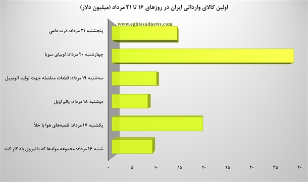 پرکشش‌ترین کالاهای تجاری ایران +نمودار