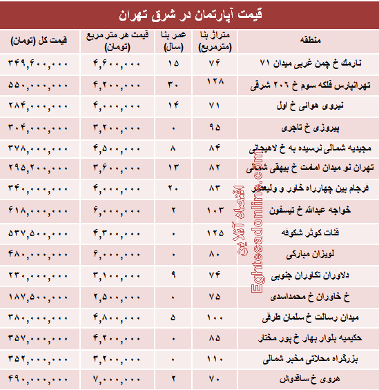 نرخ جدید آپارتمان در شرق تهران؟ +جدول