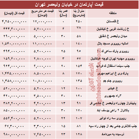 قیمت واحد مسکونی در خیابان ولیعصر؟ +جدول