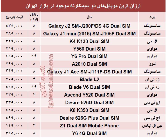 ارزان‌ترین موبایل‌های ۲سیم‌کارته کدامند؟ +قیمت