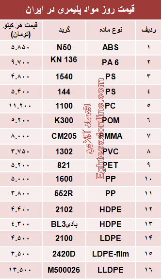 قیمت روز مواد پلیمری در ایران +جدول