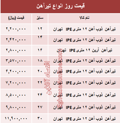 قیمت روز انواع تیرآهن ساختمانی +جدول