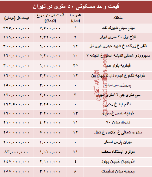 مظنه واحدهای ۵۰ متری در تهران؟ +جدول