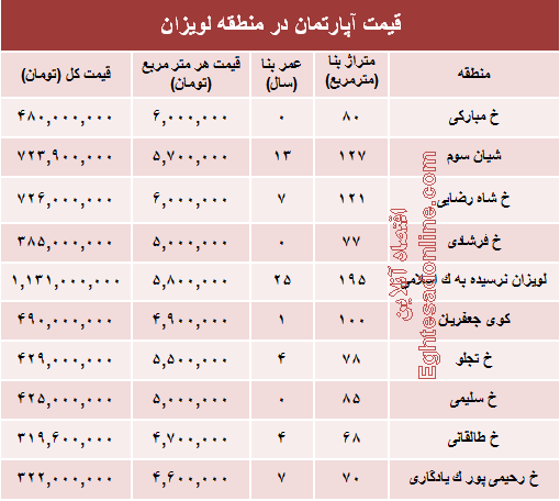 آپارتمان در منطقه لویزان چند؟+جدول