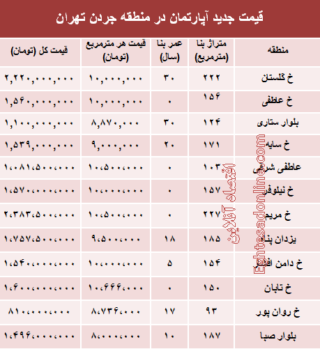 مظنه آپارتمان در منطقه جردن ؟ +جدول