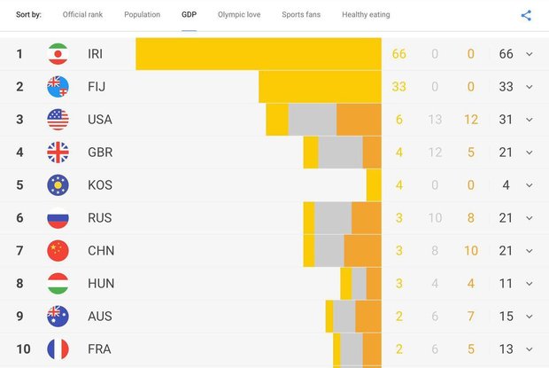 ایران صدرنشین المپیک شد!+ نمودار