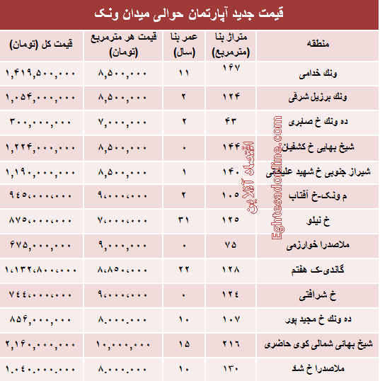 آپارتمان حوالی میدان ونک چند؟ +جدول