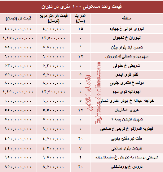 مظنه واحدهای ۱۰۰ متری در تهران؟ +جدول