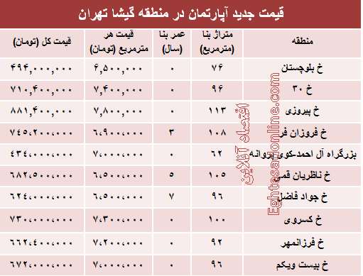 مظنه آپارتمان در منطقه گیشا؟ +جدول