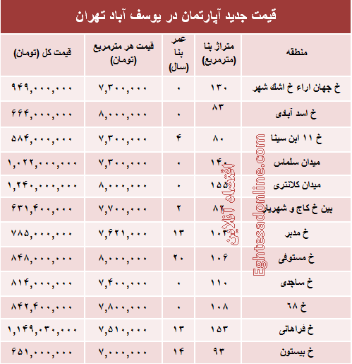 مظنه آپارتمان در منطقه  یوسف آباد؟ +جدول