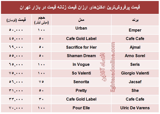 پرفروش‌ترین ادکلن‌های ارزان قیمت زنانه +جدول