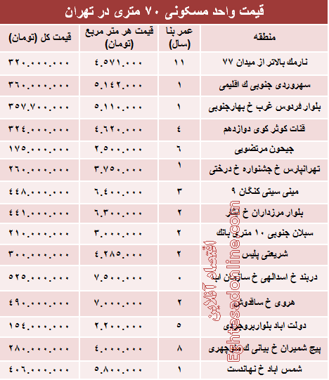 مظنه واحدهای ۷۰ متری در تهران؟ +جدول