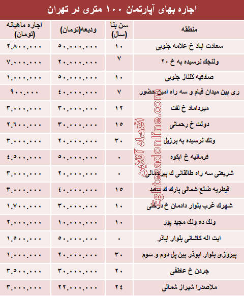 مظنه رهن آپارتمان ۱۰۰ متری در تهران + جدول