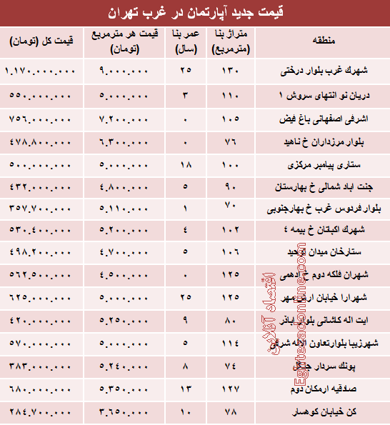 نرخ قطعی آپارتمان در  غرب تهران؟ +جدول