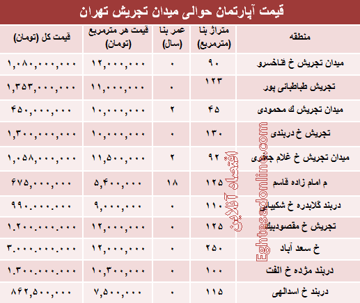 قیمت آپارتمان حوالی میدان تجریش؟ +جدول