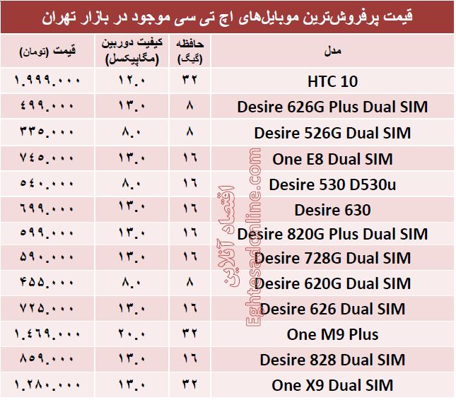 پرفروش‌ترین ‌موبایل‌های اچ تی سی کدامند؟ +جدول